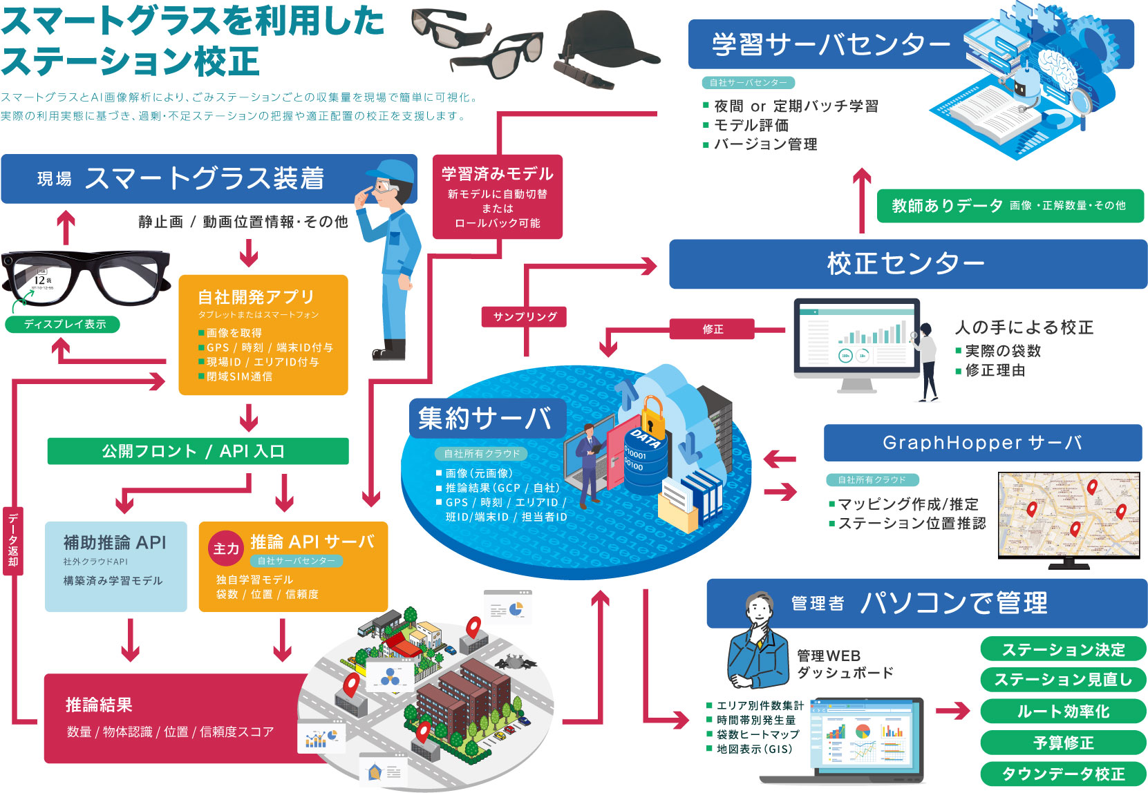 スマートグラスによる収集DXのイメージ